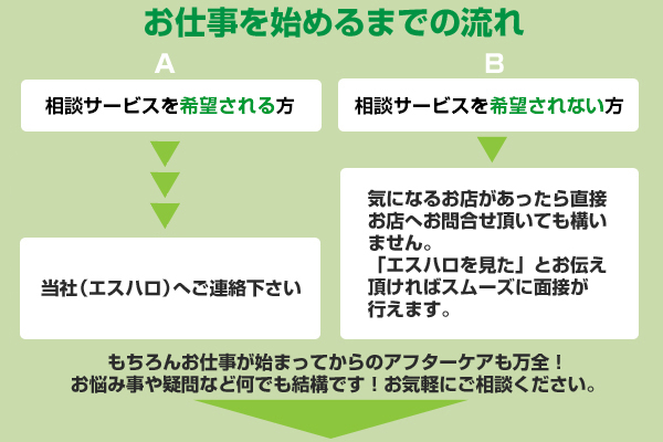 お仕事を始めるまでの流れ